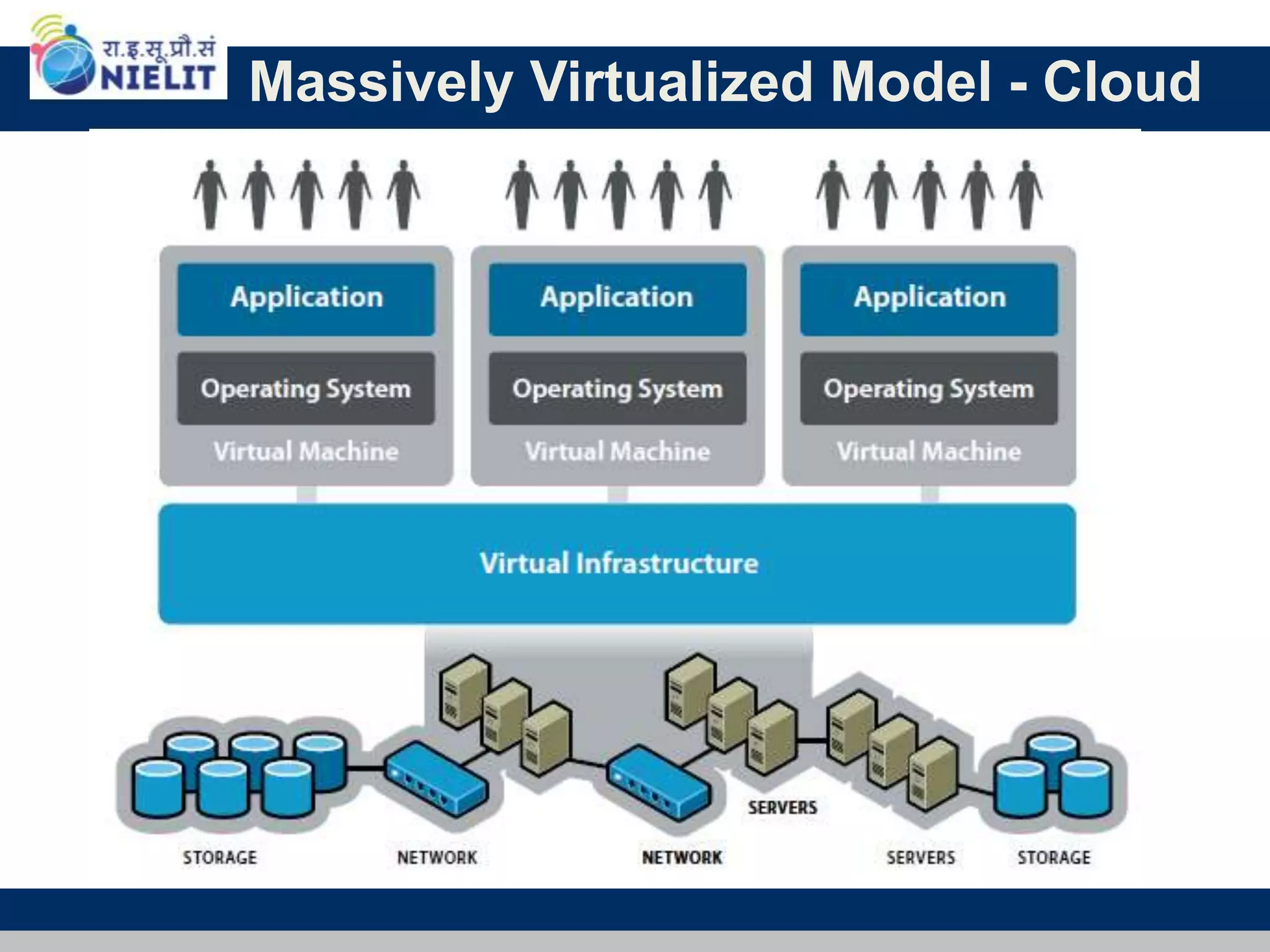 Massively Virtualized Model - Cloud
 