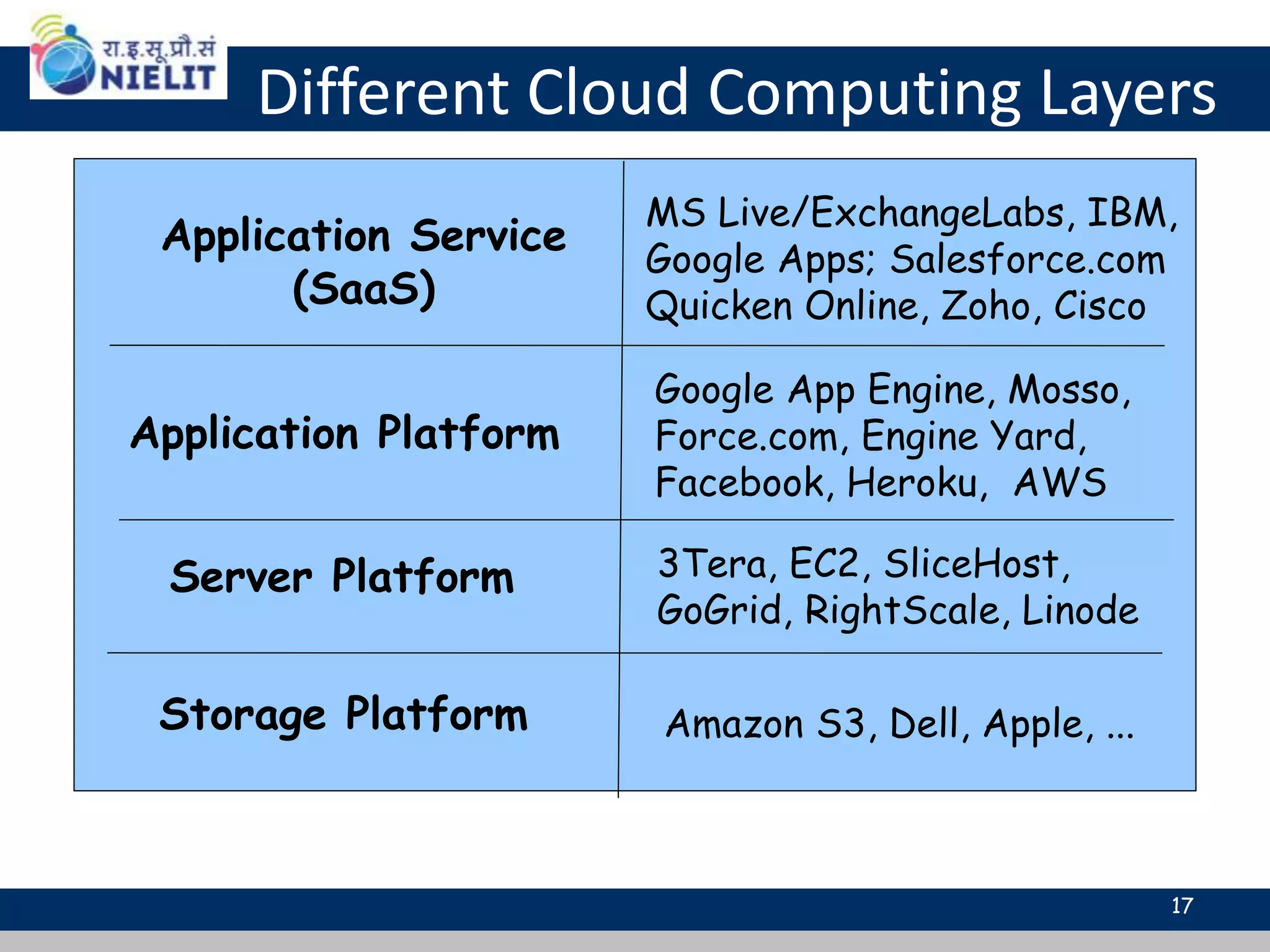 Different Cloud Computing Layers
Application Service
(SaaS)
Application Platform
Server Platform
Storage Platform Amazon S3, Dell, Apple, ...
3Tera, EC2, SliceHost,
GoGrid, RightScale, Linode
Google App Engine, Mosso,
Force.com, Engine Yard,
Facebook, Heroku, AWS
MS Live/ExchangeLabs, IBM,
Google Apps; Salesforce.com
Quicken Online, Zoho, Cisco
17
 