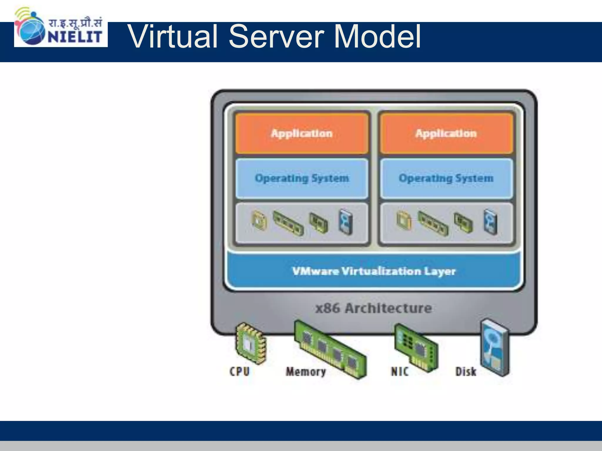 Virtual Server Model
 