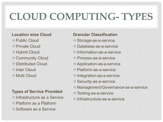 CLOUD COMPUTING- TYPES
Location wise Cloud
Public Cloud
Private Cloud
Hybrid Cloud
Community Cloud
Distributed Cloud
Inter Cloud
Multi Cloud
Types of Service Provided
Infrastructure as a Service
Platform as a Platform
Software as a Service
Granular Classification
Storage-as-a-service
Database-as-a-service
Information-as-a-service
Process-as-a-service
Application-as-a-service
Platform-as-a-service
Integration-as-a-service
Security-as-a-service
Management/Governance-as-a-service
Testing-as-a-service
Infrastructure-as-a-service
 