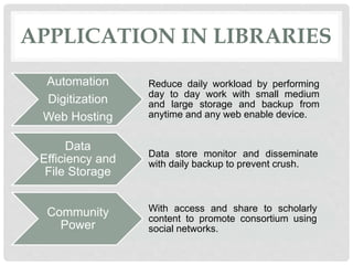 APPLICATION IN LIBRARIES
Automation
Digitization
Web Hosting
Reduce daily workload by performing
day to day work with small medium
and large storage and backup from
anytime and any web enable device.
Data
Efficiency and
File Storage
Data store monitor and disseminate
with daily backup to prevent crush.
Community
Power
With access and share to scholarly
content to promote consortium using
social networks.
 