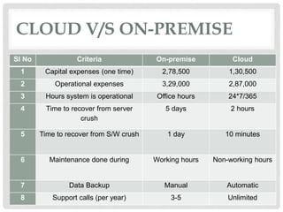 CLOUD V/S ON-PREMISE
Sl No Criteria On-premise Cloud
1 Capital expenses (one time) 2,78,500 1,30,500
2 Operational expenses 3,29,000 2,87,000
3 Hours system is operational Office hours 24*7/365
4 Time to recover from server
crush
5 days 2 hours
5 Time to recover from S/W crush 1 day 10 minutes
6 Maintenance done during Working hours Non-working hours
7 Data Backup Manual Automatic
8 Support calls (per year) 3-5 Unlimited
 