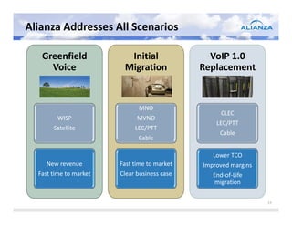 Alianza Addresses All Scenarios
11
Greenfield
Voice
WISP
Satellite
New revenue
Fast time to market
Initial
Migration
MNO
M...