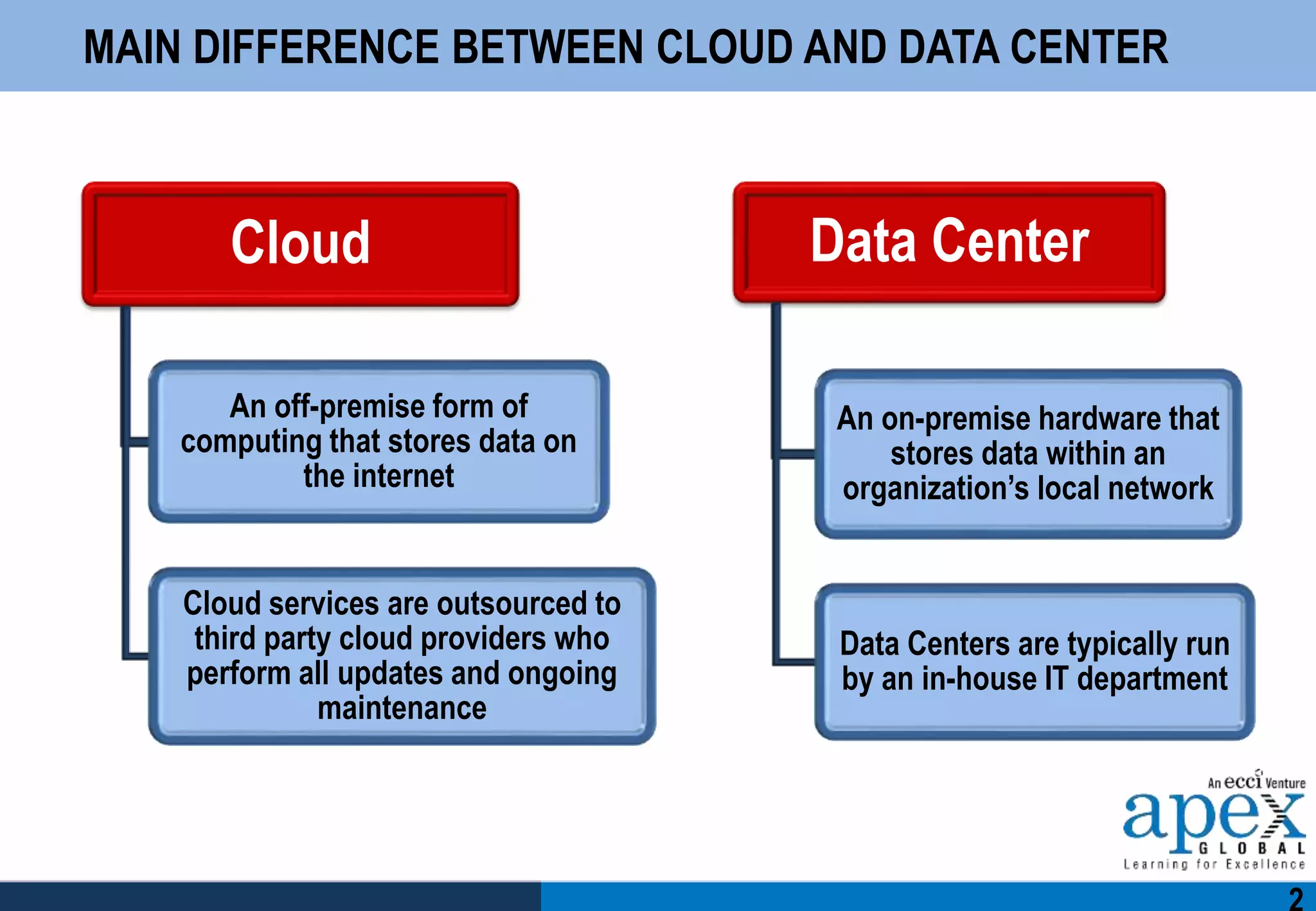 Cloud
An off-premise form of
computing that stores data on
the internet
Cloud services are outsourced to
third party cloud providers who
perform all updates and ongoing
maintenance
Data Center
An on-premise hardware that
stores data within an
organization’s local network
Data Centers are typically run
by an in-house IT department
MAIN DIFFERENCE BETWEEN CLOUD AND DATA CENTER
 
