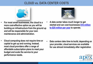CLOUD vs. DATA CENTER COSTS
• For most small businesses, the cloud is a
more cost-effective option as you will be
building...