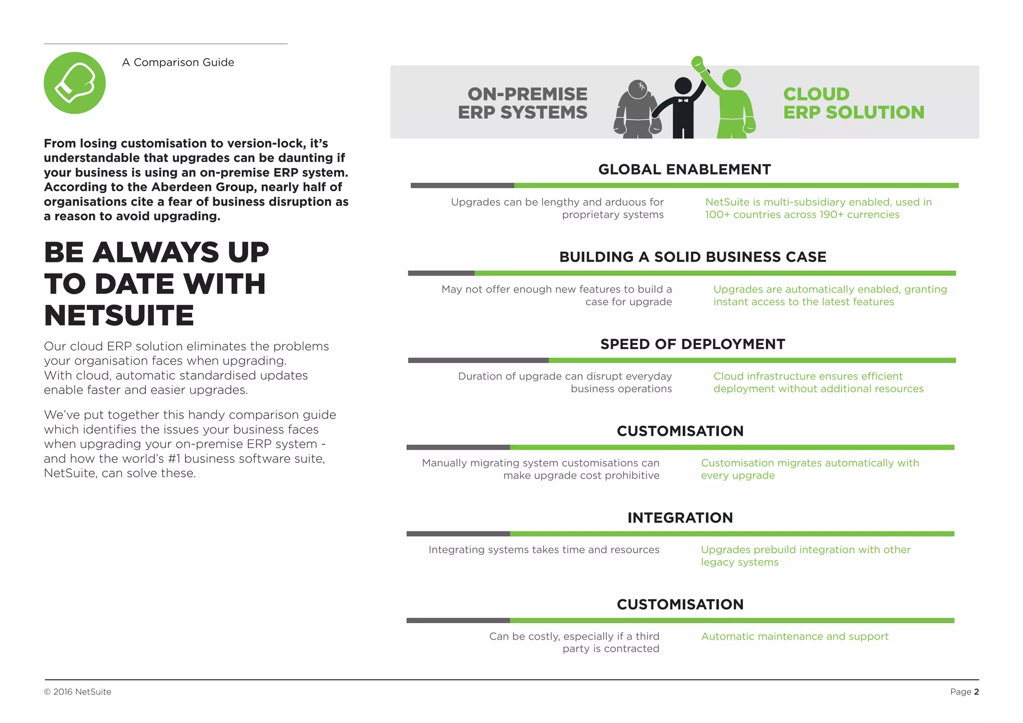 Page 2© 2016 NetSuite
A Comparison Guide
From losing customisation to version-lock, it’s
understandable that upgrades can be daunting if
your business is using an on-premise ERP system.
According to the Aberdeen Group, nearly half of
organisations cite a fear of business disruption as
a reason to avoid upgrading.
BE ALWAYS UP
TO DATE WITH
NETSUITE
Our cloud ERP solution eliminates the problems
your organisation faces when upgrading.
With cloud, automatic standardised updates
enable faster and easier upgrades.
We’ve put together this handy comparison guide
which identifies the issues your business faces
when upgrading your on-premise ERP system -
and how the world’s #1 business software suite,
NetSuite, can solve these.
ON-PREMISE
ERP SYSTEMS
CLOUD
ERP SOLUTION
Upgrades can be lengthy and arduous for
proprietary systems
NetSuite is multi-subsidiary enabled, used in
100+ countries across 190+ currencies
GLOBAL ENABLEMENT
May not offer enough new features to build a
case for upgrade
Upgrades are automatically enabled, granting
instant access to the latest features
BUILDING A SOLID BUSINESS CASE
Duration of upgrade can disrupt everyday
business operations
Cloud infrastructure ensures efficient
deployment without additional resources
SPEED OF DEPLOYMENT
Manually migrating system customisations can
make upgrade cost prohibitive
Customisation migrates automatically with
every upgrade
CUSTOMISATION
Integrating systems takes time and resources Upgrades prebuild integration with other
legacy systems
INTEGRATION
Can be costly, especially if a third
party is contracted
Automatic maintenance and support
CUSTOMISATION