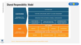 DevSecOpsIndonesia
Shared Responsibility Model
Source : https://aws.amazon.com/compliance/shared-responsibility-model/
 