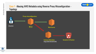 DevSecOpsIndonesia
Case 1 : Abusing AWS Metadata using Reverse Proxy Misconfiguration -
Topology
Attacker
Proxy misconfiguration
Instance Metadata
http://169.254.169.254/
Web Server
Sensitive S3 Bucket
EC2
 