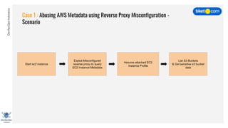 DevSecOpsIndonesia
Case 1 : Abusing AWS Metadata using Reverse Proxy Misconfiguration -
Scenario
Start ec2 instance
Exploit Misconfigured
reverse proxy to query
EC2 Instance Metadata
Assume attached EC2
Instance Profile
List S3 Buckets
& Get sensitive s3 bucket
data
 
