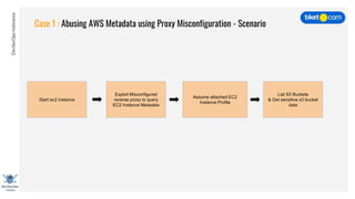 DevSecOpsIndonesia
Case 1 : Abusing AWS Metadata using Proxy Misconfiguration - Scenario
Start ec2 instance
Exploit Misconfigured
reverse proxy to query
EC2 Instance Metadata
Assume attached EC2
Instance Profile
List S3 Buckets
& Get sensitive s3 bucket
data
 