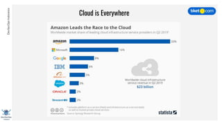 DevSecOpsIndonesia
Cloud is Everywhere
 
