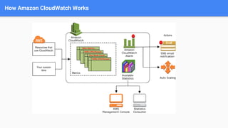 AWS Cloud Watch | PPTX