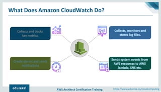 Amazon CloudWatch Tutorial | AWS Certification | Cloud Monitoring Tools ...