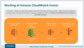 Amazon CloudWatch Tutorial | AWS Certification | Cloud Monitoring Tools ...
