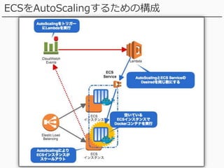 13
ECSをAutoScalingするための構成
 