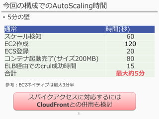 31
今回の構成でのAutoScaling時間
• 5分の壁
通常 時間(秒)
スケール検知 60
EC2作成 120
ECS登録 20
コンテナ起動完了(サイズ200MB) 80
ELB経由でのcrul成功時間 15
合計 最大約5分
参考：EC2ネイティブは最大3分半
スパイクアクセスに対応するには
CloudFrontとの併用も検討
 
