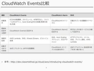 8
CloudWatch Events比較
• 参考：http://dev.classmethod.jp/cloud/aws/introducing-cloudwatch-events/
 