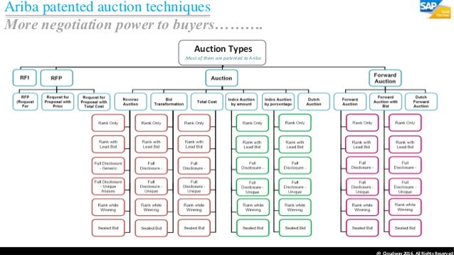 ariba sourcing ariba sourcing