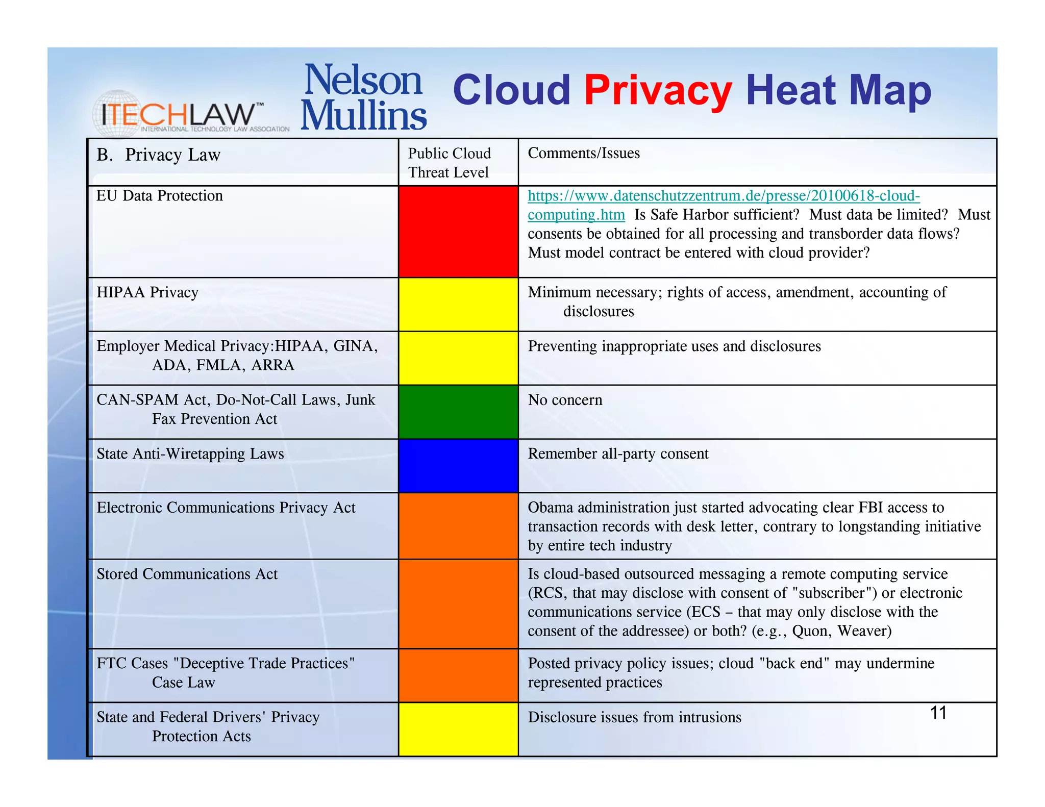 Cloud Privacy Heat Map
B. Privacy Law                          Public Cloud   Comments/Issues
                                        Threat Level
EU Data Protection                                     https://www.datenschutzzentrum.de/presse/20100618-cloud-
                                                       computing.htm Is Safe Harbor sufficient? Must data be limited? Must
                                                       consents be obtained for all processing and transborder data flows?
                                                       Must model contract be entered with cloud provider?

HIPAA Privacy                                          Minimum necessary; rights of access, amendment, accounting of
                                                           disclosures

Employer Medical Privacy:HIPAA, GINA,                  Preventing inappropriate uses and disclosures
       ADA, FMLA, ARRA

CAN-SPAM Act, Do-Not-Call Laws, Junk                   No concern
      Fax Prevention Act

State Anti-Wiretapping Laws                            Remember all-party consent


Electronic Communications Privacy Act                  Obama administration just started advocating clear FBI access to
                                                       transaction records with desk letter, contrary to longstanding initiative
                                                       by entire tech industry
Stored Communications Act                              Is cloud-based outsourced messaging a remote computing service
                                                       (RCS, that may disclose with consent of "subscriber") or electronic
                                                       communications service (ECS – that may only disclose with the
                                                       consent of the addressee) or both? (e.g., Quon, Weaver)

FTC Cases "Deceptive Trade Practices"                  Posted privacy policy issues; cloud "back end" may undermine
       Case Law                                        represented practices

State and Federal Drivers' Privacy                     Disclosure issues from intrusions                               11
         Protection Acts
 