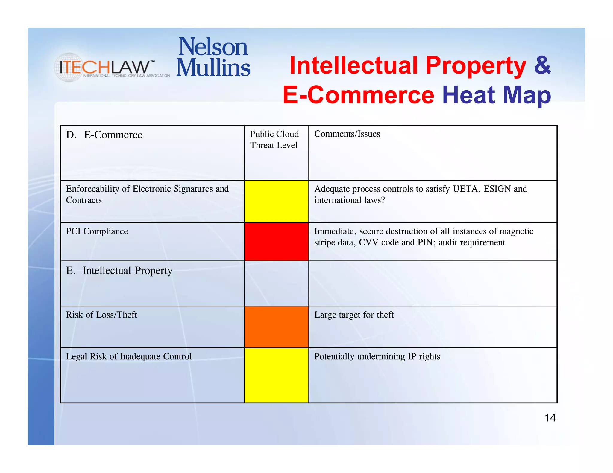 Intellectual Property &
                                                     E-Commerce Heat Map
D. E-Commerce                                 Public Cloud   Comments/Issues
                                              Threat Level



Enforceability of Electronic Signatures and                  Adequate process controls to satisfy UETA, ESIGN and
Contracts                                                    international laws?


PCI Compliance                                               Immediate, secure destruction of all instances of magnetic
                                                             stripe data, CVV code and PIN; audit requirement


E. Intellectual Property



Risk of Loss/Theft                                           Large target for theft



Legal Risk of Inadequate Control                             Potentially undermining IP rights




                                                                                                                          14
 