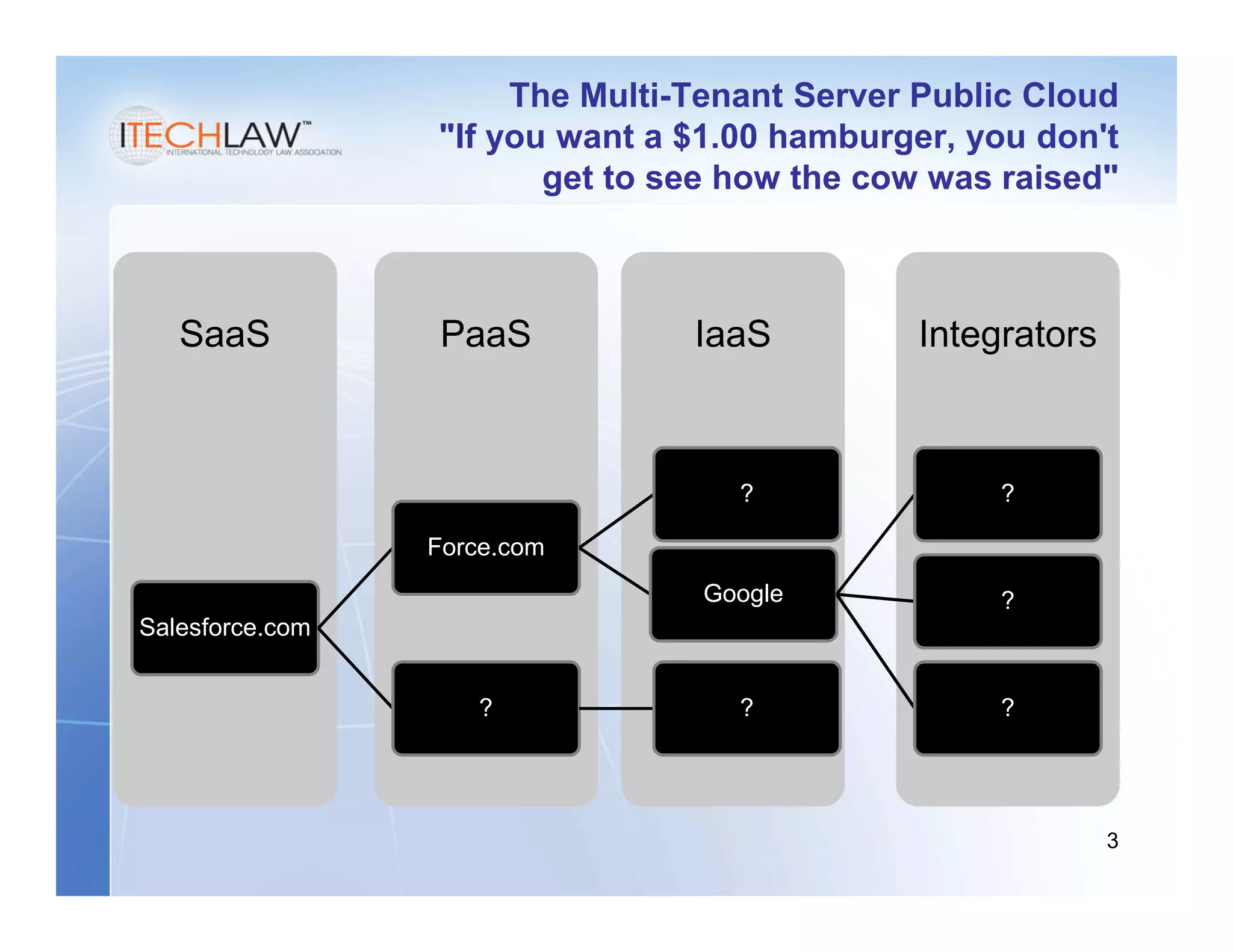 The Multi-Tenant Server Public Cloud
                 "If you want a $1.00 hamburger, you don't
                        get to see how the cow was raised"



   SaaS           PaaS          IaaS         Integrators



                                   ?              ?

                 Force.com
                                Google            ?
Salesforce.com


                    ?              ?              ?




                                                           3
 