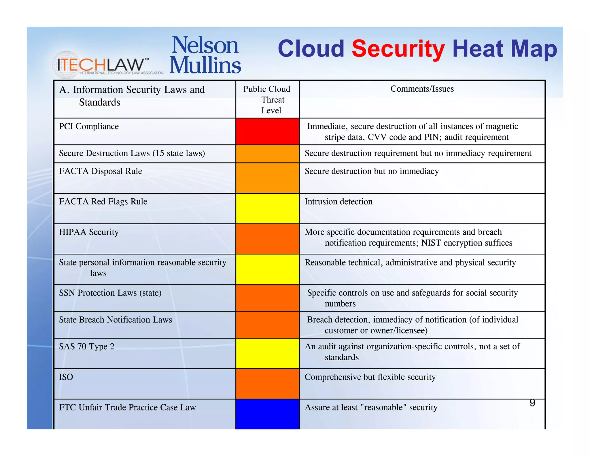 Cloud Security Heat Map
A. Information Security Laws and                 Public Cloud                           Comments/Issues
     Standards                                        Threat
                                                      Level
PCI Compliance                                                  Immediate, secure destruction of all instances of magnetic
                                                                   stripe data, CVV code and PIN; audit requirement
Secure Destruction Laws (15 state laws)                         Secure destruction requirement but no immediacy requirement

FACTA Disposal Rule                                             Secure destruction but no immediacy


FACTA Red Flags Rule                                            Intrusion detection


HIPAA Security                                                  More specific documentation requirements and breach
                                                                    notification requirements; NIST encryption suffices

State personal information reasonable security                  Reasonable technical, administrative and physical security
         laws

SSN Protection Laws (state)                                     Specific controls on use and safeguards for social security
                                                                    numbers
State Breach Notification Laws                                  Breach detection, immediacy of notification (of individual
                                                                    customer or owner/licensee)
SAS 70 Type 2                                                   An audit against organization-specific controls, not a set of
                                                                     standards

ISO                                                             Comprehensive but flexible security


FTC Unfair Trade Practice Case Law                              Assure at least "reasonable" security                           9
 