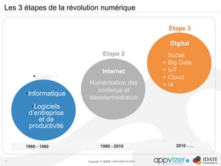 Copyright © IDATE / APPVIZER.FR 2015
Les 3 étapes de la révolution numérique
41
• Etape 1
• Informatique
• Logiciels
d’entreprise
et de
productivité
Etape 2
Internet
Numérisation des
contenus et
désintermédiation
Etape 3
Digital
Social
+ Big Data
+ IoT
+ Cloud
+ IA
1960 - 1980 1980 - 2010 2010 - …
 
