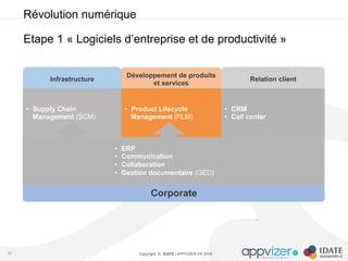 Copyright © IDATE / APPVIZER.FR 2015
Révolution numérique
Etape 1 « Logiciels d’entreprise et de productivité »
42
Corporate
Développement de produits
et services
Relation client
•  ERP
•  Communication
•  Collaboration
•  Gestion documentaire (GED)
Infrastructure
•  Supply Chain
Management (SCM)
•  Product Lifecycle
Management (PLM)
•  CRM
•  Call center
 