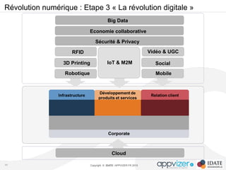 Copyright © IDATE / APPVIZER.FR 2015
Révolution numérique : Etape 3 « La révolution digitale »
RFID
3D Printing
Robotique
Vidéo & UGC
Social
Mobile
Big Data
Economie collaborative
Sécurité & Privacy
44
IoT & M2M
Cloud
 