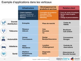 Copyright © IDATE / APPVIZER.FR 201545
Exemple d’applications dans les verticaux
Réseaux
télécom
Voix
Données
TV
Boutiques
Call centers
Usines
Fournisseurs
Hôpitaux
Equipements
médicaux
Hôtel
Résidence
Entrepôts
Design
Banque/Assurance
Télécoms
Grande
distribution
Automobile
Hôtellerie
Santé
Cartes de
fidélité
Concessions
Garages
Place de marché
Location
d’hébergement
Centrale de
réservations
Diagnostic
Soins
(Assurances et
Sécurité Sociale)
 
