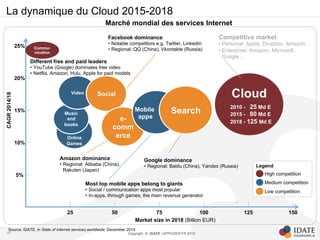 Copyright © IDATE / APPVIZER.FR 2015
La dynamique du Cloud 2015-2018
48
Online
Games
Music
and
books
Video Social
e-
comm
erce
5%
10%
15%
25 50 75 100 125 150
Commu-
nication
Mobile
apps
Search
Market size in 2018 (Billion EUR)
CAGR2014/18
20%
25%
Google dominance
•  Regional: Baidu (China), Yandex (Russia)
Facebook dominance
•  Notable competitors e.g. Twitter, LinkedIn
•  Regional: QQ (China), Vkontakte (Russia)
Amazon dominance
•  Regional: Alibaba (China),
Rakuten (Japan)
Competitive market
• Personal: Apple, Dropbox, Amazon…
• Enterprise: Amazon, Microsoft,
Google…
Different free and paid leaders
•  YouTube (Google) dominates free video
•  Netflix, Amazon, Hulu, Apple for paid models
Most top mobile apps belong to giants
•  Social / communication apps most popular
•  In-apps, through games, the main revenue generator
High competition
Medium competition
Low competition
Legend
Source: IDATE, in State of Internet services worldwide, December 2014
Marché mondial des services Internet
2010 - 25 Md E
2015 - 80 Md E
2018 - 125 Md E
Cloud
 