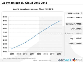 Copyright © IDATE / APPVIZER.FR 201549
1 000
1 500
2 000
2 500
3 000
3 500
4 000
4 500
5 000
5 500
2011 2012 2013 2014 2015 2016 2017 2018
France: 3.4 Md E
USA: 33.5 Md E
EU28: 22.6 Md E
UK: 4.5 Md E
Germany: 4.7 Md E
Italy: 1.3 Md E
Spain: 1.1 Md E
La dynamique du Cloud 2015-2018
Marché français des services Cloud 2011-2018
Source: IDATE, in State of Internet services worldwide, December 2014
 