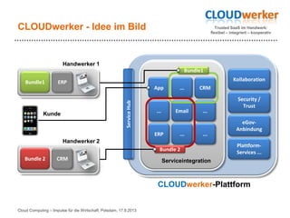 Trusted SaaS im Handwerk:
flexibel – integriert – kooperativ
Kollaboration
eGov-
Anbindung
Security /
Trust
ServiceHub
Plattform-
Services ...
CLOUDwerker - Idee im Bild
Serviceintegration
... CRM
Email ......
App
... ...ERP
Kunde
CLOUDwerker-Plattform
ERPBundle1
Handwerker 1
Bundle1
CRMBundle 2
Handwerker 2
Bundle 2
Cloud Computing – Impulse für die Wirtschaft, Potsdam, 17.9.2013
 