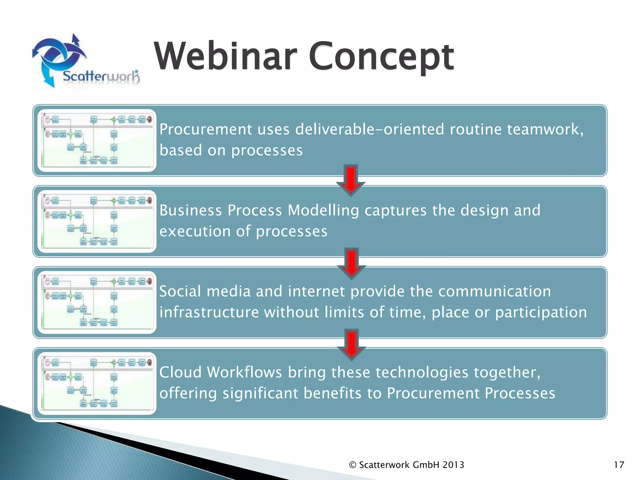 Webinar Concept
Procurement uses deliverable-oriented routine teamwork,
based on processes
Business Process Modelling captures the design and
execution of processes
Social media and internet provide the communication
infrastructure without limits of time, place or participation
Cloud Workflows bring these technologies together,
offering significant benefits to Procurement Processes
© Scatterwork GmbH 2013 17
 