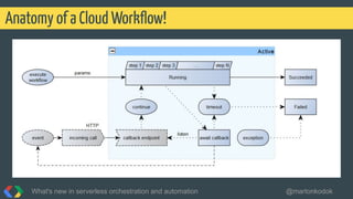 Anatomy of a Cloud Workﬂow!
What's new in serverless orchestration and automation @martonkodok
 