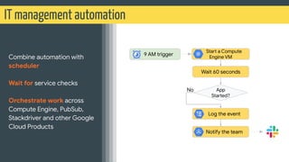 IT management automation
Combine automation with
scheduler
Wait for service checks
Orchestrate work across
Compute Engine,...