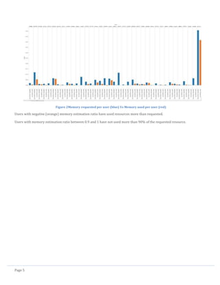 Page 5
Figure 2Memory requested per user (blue) Vs Memory used per user (red)
Users with negative (orange) memory estimation ratio have used resources more than requested.
Users with memory estimation ratio between 0.9 and 1 have not used more than 90% of the requested resource.
 