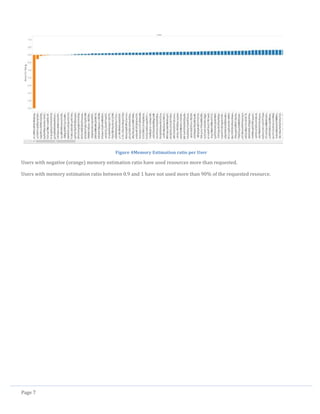 Page 7
Figure 4Memory Estimation ratio per User
Users with negative (orange) memory estimation ratio have used resources more than requested.
Users with memory estimation ratio between 0.9 and 1 have not used more than 90% of the requested resource.
 