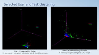 Selected User andTask clustering
Users - K means with 4 clusters
X : Avg memory est. ratioY: Submission rate Z: Avg. CPU est. ratio
Tasks - X means with 3 clusters
X: Memory usageY: Length Z: CPU usage
 