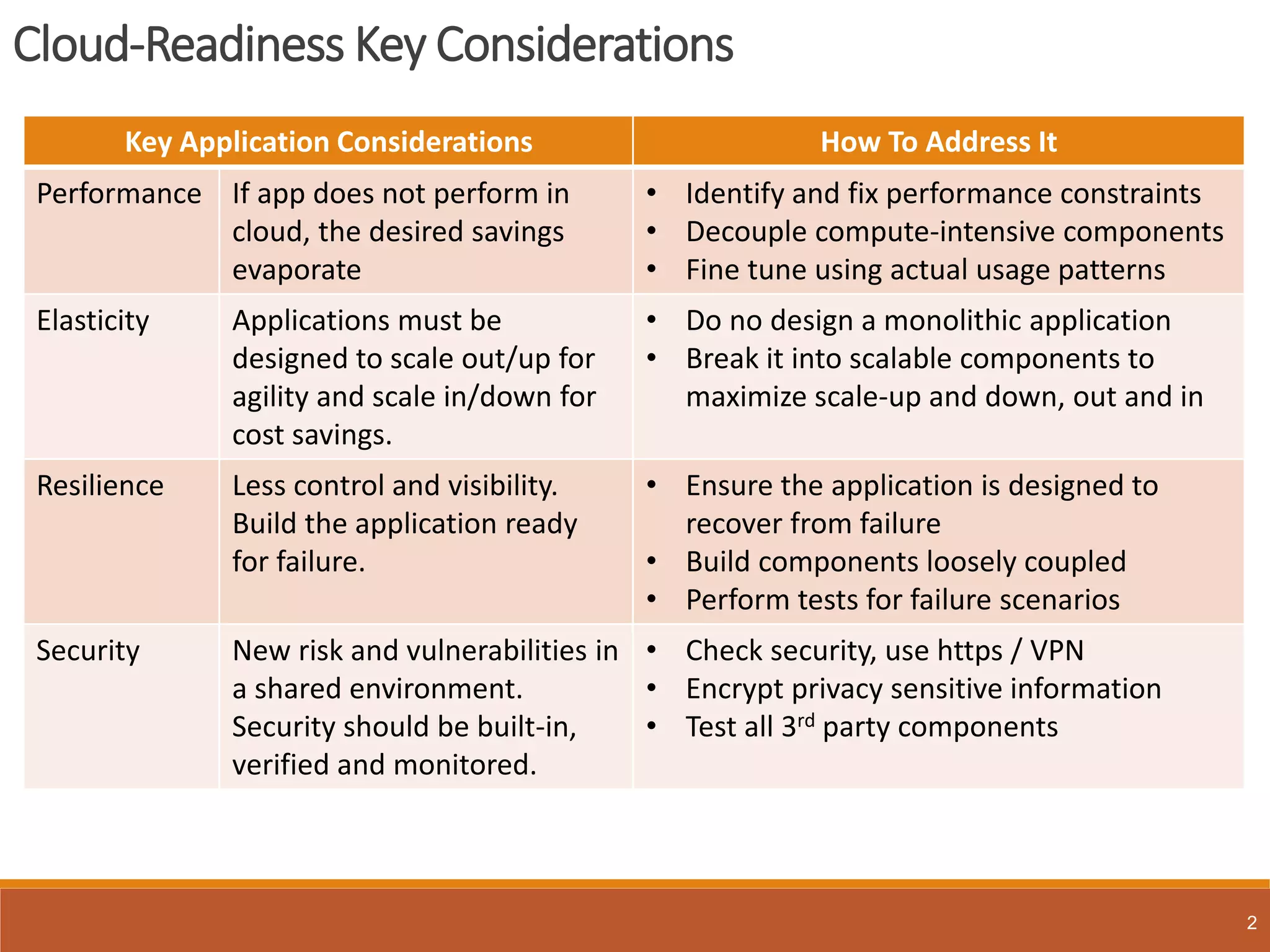 Cloud-Readiness Key Considerations
2
Key Application Considerations How To Address It
Performance If app does not perform in
cloud, the desired savings
evaporate
• Identify and fix performance constraints
• Decouple compute-intensive components
• Fine tune using actual usage patterns
Elasticity Applications must be
designed to scale out/up for
agility and scale in/down for
cost savings.
• Do no design a monolithic application
• Break it into scalable components to
maximize scale-up and down, out and in
Resilience Less control and visibility.
Build the application ready
for failure.
• Ensure the application is designed to
recover from failure
• Build components loosely coupled
• Perform tests for failure scenarios
Security New risk and vulnerabilities in
a shared environment.
Security should be built-in,
verified and monitored.
• Check security, use https / VPN
• Encrypt privacy sensitive information
• Test all 3rd party components
 