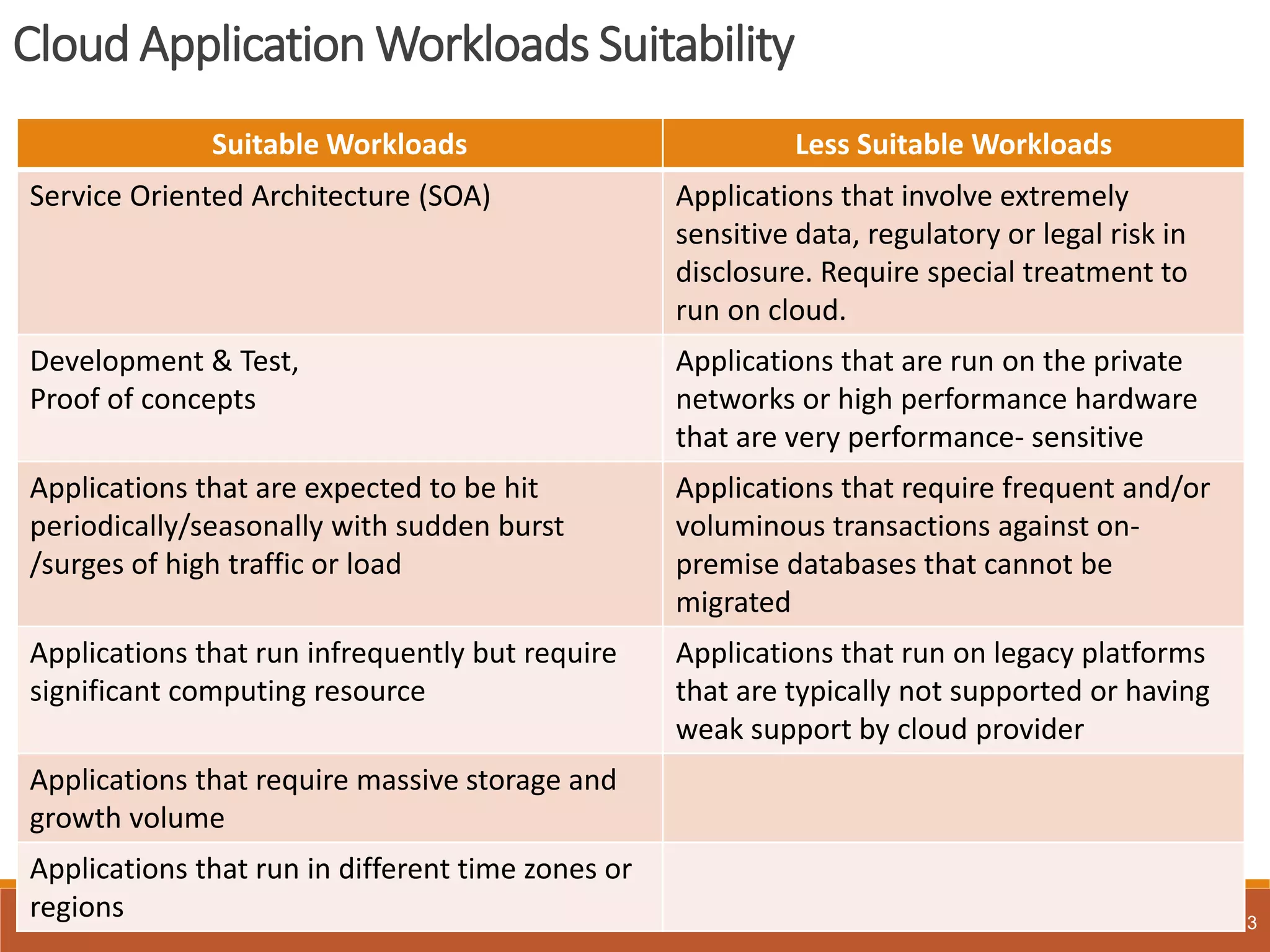 Cloud Application Workloads Suitability
3
Suitable Workloads Less Suitable Workloads
Service Oriented Architecture (SOA) Applications that involve extremely
sensitive data, regulatory or legal risk in
disclosure. Require special treatment to
run on cloud.
Development & Test,
Proof of concepts
Applications that are run on the private
networks or high performance hardware
that are very performance- sensitive
Applications that are expected to be hit
periodically/seasonally with sudden burst
/surges of high traffic or load
Applications that require frequent and/or
voluminous transactions against on-
premise databases that cannot be
migrated
Applications that run infrequently but require
significant computing resource
Applications that run on legacy platforms
that are typically not supported or having
weak support by cloud provider
Applications that require massive storage and
growth volume
Applications that run in different time zones or
regions
 