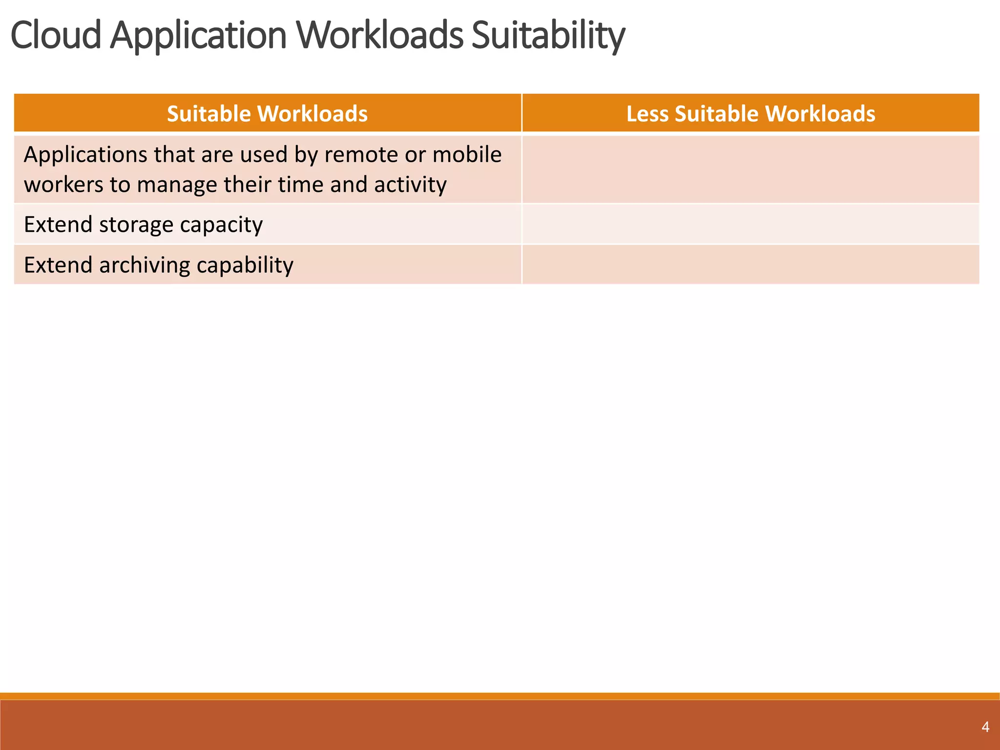 Cloud Application Workloads Suitability
4
Suitable Workloads Less Suitable Workloads
Applications that are used by remote or mobile
workers to manage their time and activity
Extend storage capacity
Extend archiving capability
 
