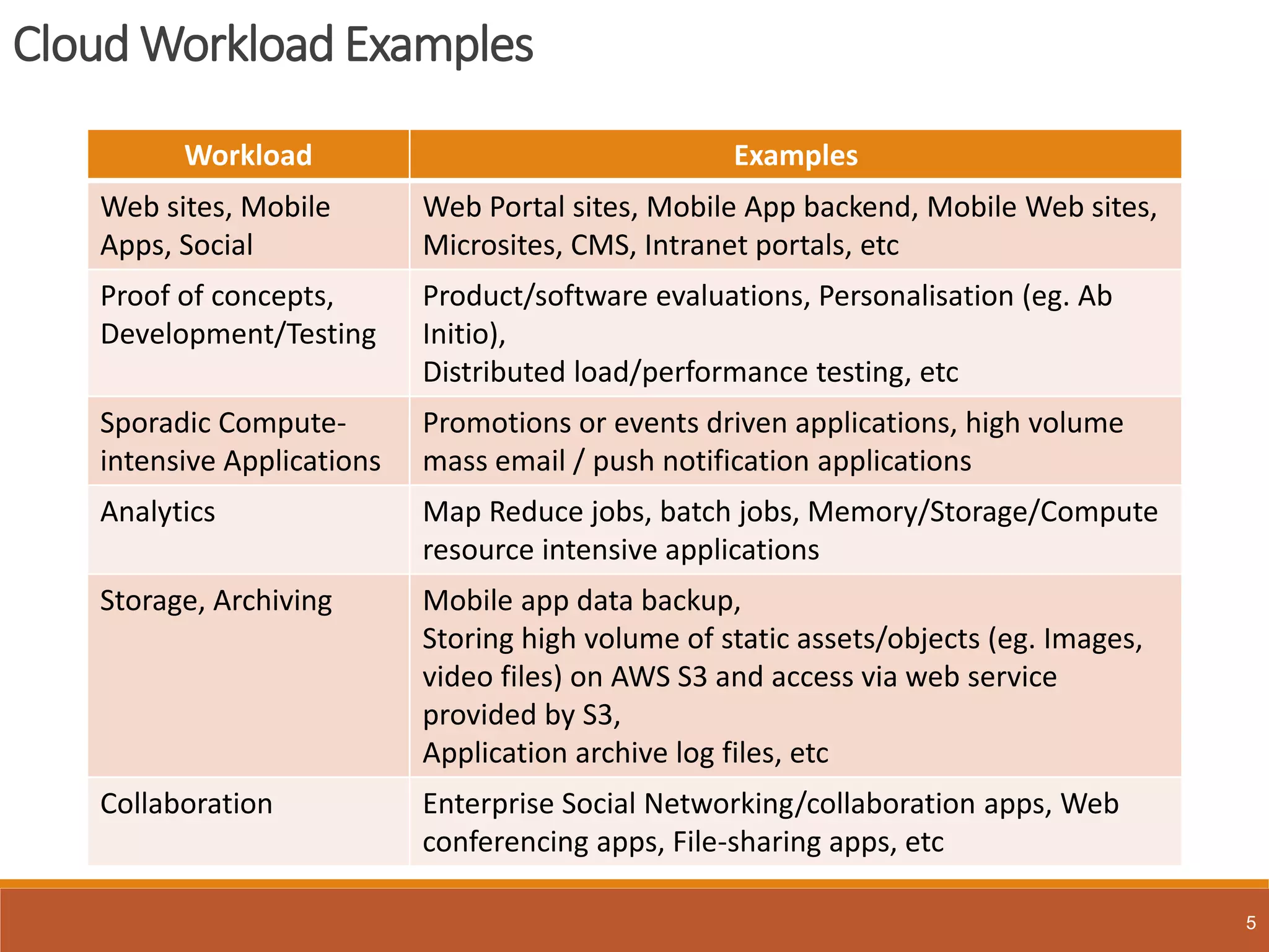 Cloud Workload Examples
5
Workload Examples
Web sites, Mobile
Apps, Social
Web Portal sites, Mobile App backend, Mobile Web sites,
Microsites, CMS, Intranet portals, etc
Proof of concepts,
Development/Testing
Product/software evaluations, Personalisation (eg. Ab
Initio),
Distributed load/performance testing, etc
Sporadic Compute-
intensive Applications
Promotions or events driven applications, high volume
mass email / push notification applications
Analytics Map Reduce jobs, batch jobs, Memory/Storage/Compute
resource intensive applications
Storage, Archiving Mobile app data backup,
Storing high volume of static assets/objects (eg. Images,
video files) on AWS S3 and access via web service
provided by S3,
Application archive log files, etc
Collaboration Enterprise Social Networking/collaboration apps, Web
conferencing apps, File-sharing apps, etc
 