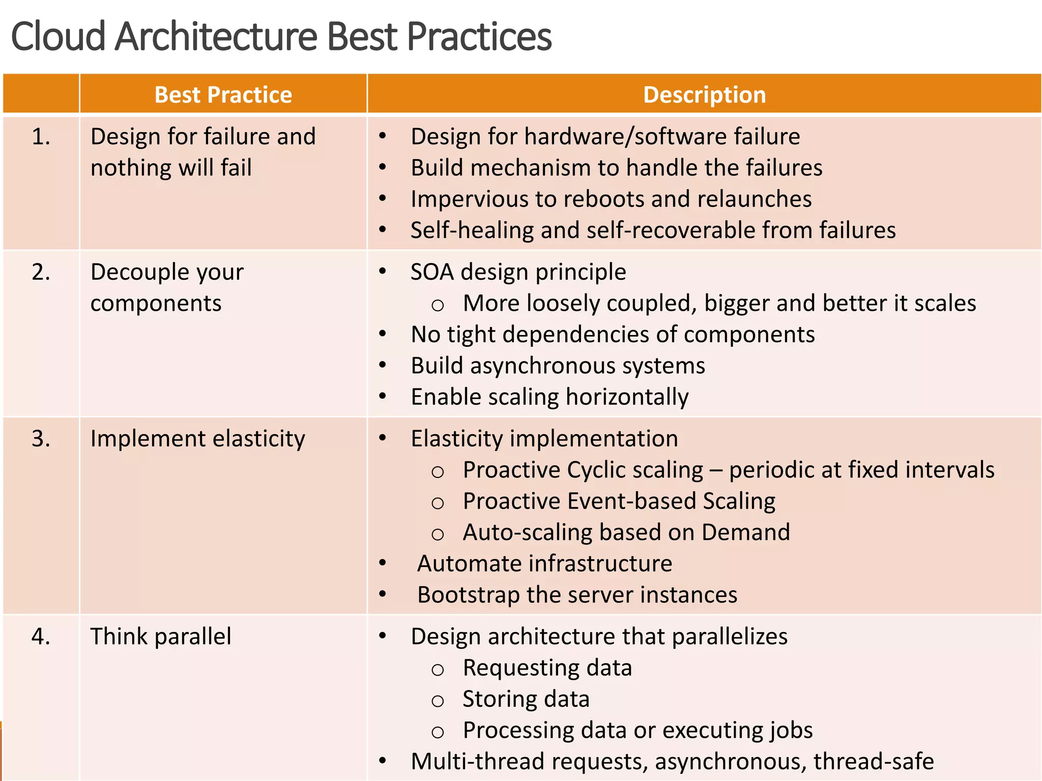 Cloud Architecture Best Practices
6
Best Practice Description
1. Design for failure and
nothing will fail
• Design for hardware/software failure
• Build mechanism to handle the failures
• Impervious to reboots and relaunches
• Self-healing and self-recoverable from failures
2. Decouple your
components
• SOA design principle
o More loosely coupled, bigger and better it scales
• No tight dependencies of components
• Build asynchronous systems
• Enable scaling horizontally
3. Implement elasticity • Elasticity implementation
o Proactive Cyclic scaling – periodic at fixed intervals
o Proactive Event-based Scaling
o Auto-scaling based on Demand
• Automate infrastructure
• Bootstrap the server instances
4. Think parallel • Design architecture that parallelizes
o Requesting data
o Storing data
o Processing data or executing jobs
• Multi-thread requests, asynchronous, thread-safe
 