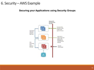 6. Security – AWS Example
13
Securing your Applications using Security Groups
 