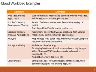 Cloud Workload Examples
5
Workload Examples
Web sites, Mobile
Apps, Social
Web Portal sites, Mobile App backend, Mobile Web sites,
Microsites, CMS, Intranet portals, etc
Proof of concepts,
Development/Testing
Product/software evaluations, Personalisation (eg. Ab
Initio),
Distributed load/performance testing, etc
Sporadic Compute-
intensive Applications
Promotions or events driven applications, high volume
mass email / push notification applications
Analytics Map Reduce jobs, batch jobs, Memory/Storage/Compute
resource intensive applications
Storage, Archiving Mobile app data backup,
Storing high volume of static assets/objects (eg. Images,
video files) on AWS S3 and access via web service
provided by S3,
Application archive log files, etc
Collaboration Enterprise Social Networking/collaboration apps, Web
conferencing apps, File-sharing apps, etc
 