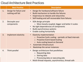 Cloud Architecture Best Practices
6
Best Practice Description
1. Design for failure and
nothing will fail
• Design for hardware/software failure
• Build mechanism to handle the failures
• Impervious to reboots and relaunches
• Self-healing and self-recoverable from failures
2. Decouple your
components
• SOA design principle
o More loosely coupled, bigger and better it scales
• No tight dependencies of components
• Build asynchronous systems
• Enable scaling horizontally
3. Implement elasticity • Elasticity implementation
o Proactive Cyclic scaling – periodic at fixed intervals
o Proactive Event-based Scaling
o Auto-scaling based on Demand
• Automate infrastructure
• Bootstrap the server instances
4. Think parallel • Design architecture that parallelizes
o Requesting data
o Storing data
o Processing data or executing jobs
• Multi-thread requests, asynchronous, thread-safe
 