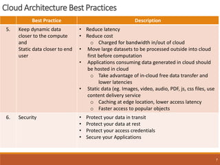 Cloud Architecture Best Practices
7
Best Practice Description
5. Keep dynamic data
closer to the compute
and
Static data closer to end
user
• Reduce latency
• Reduce cost
o Charged for bandwidth in/out of cloud
• Move large datasets to be processed outside into cloud
first before computation
• Applications consuming data generated in cloud should
be hosted in cloud
o Take advantage of in-cloud free data transfer and
lower latencies
• Static data (eg. Images, video, audio, PDF, js, css files, use
content delivery service
o Caching at edge location, lower access latency
o Faster access to popular objects
6. Security • Protect your data in transit
• Protect your data at rest
• Protect your access credentials
• Secure your Applications
 