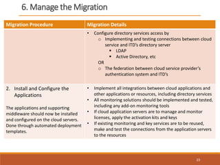 6. Manage the Migration
Migration Procedure Migration Details
• Configure directory services access by
o Implementing and testing connections between cloud
service and ITD’s directory server
 LDAP
 Active Directory, etc
OR
o The federation between cloud service provider’s
authentication system and ITD’s
2. Install and Configure the
Applications
The applications and supporting
middleware should now be installed
and configured on the cloud servers.
Done through automated deployment
templates.
• Implement all integrations between cloud applications and
other applications or resources, including directory services
• All monitoring solutions should be implemented and tested,
including any add-on monitoring tools
• If cloud application servers are to manage and monitor
licenses, apply the activation kits and keys
• If existing monitoring and key services are to be reused,
make and test the connections from the application servers
to the resources
23
 