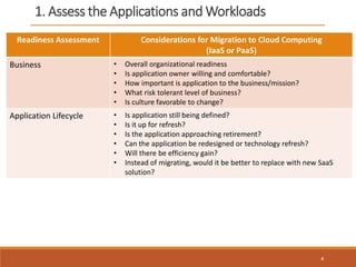 1. Assess the Applications and Workloads
4
Readiness Assessment Considerations for Migration to Cloud Computing
(IaaS or PaaS)
Business • Overall organizational readiness
• Is application owner willing and comfortable?
• How important is application to the business/mission?
• What risk tolerant level of business?
• Is culture favorable to change?
Application Lifecycle • Is application still being defined?
• Is it up for refresh?
• Is the application approaching retirement?
• Can the application be redesigned or technology refresh?
• Will there be efficiency gain?
• Instead of migrating, would it be better to replace with new SaaS
solution?
 